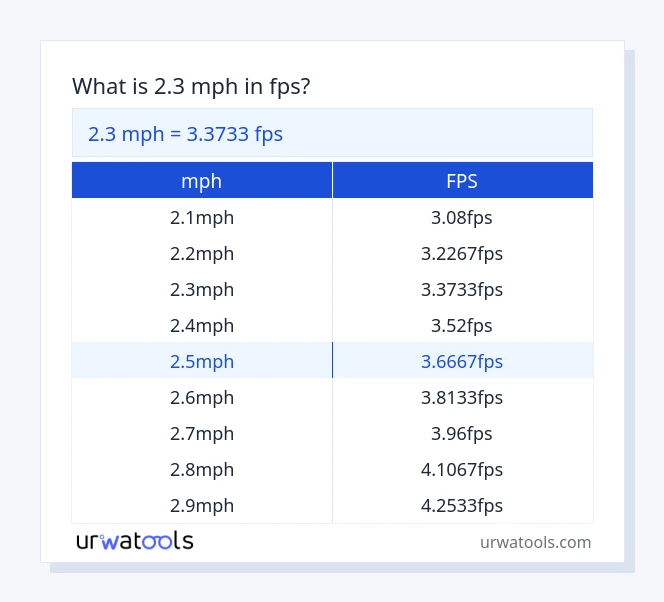 2.3 mph hingga fps jadual