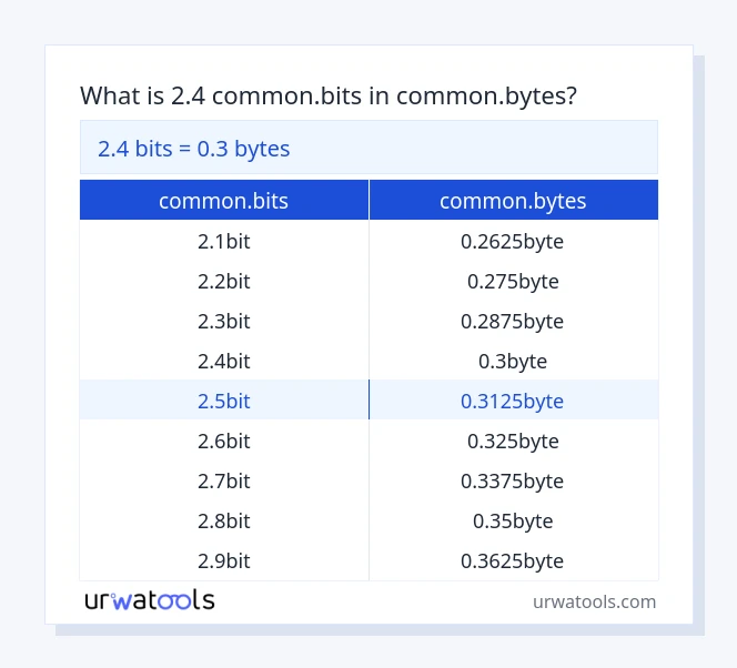 2.4 common.bits hanggang common.bytes mesa