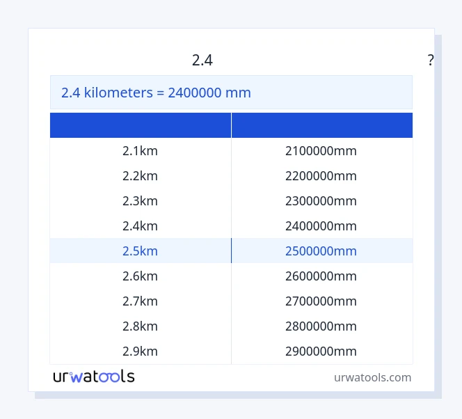 2.4 கிலோமீட்டர்கள் முதல் மில்லிமீட்டர் வரை அட்டவணை