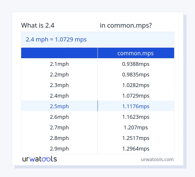 جدول 2.4 مایل در ساعت تا common.mps