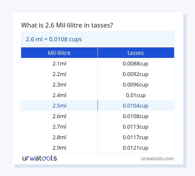 Taula 2.6 mil·lilitre a tasses
