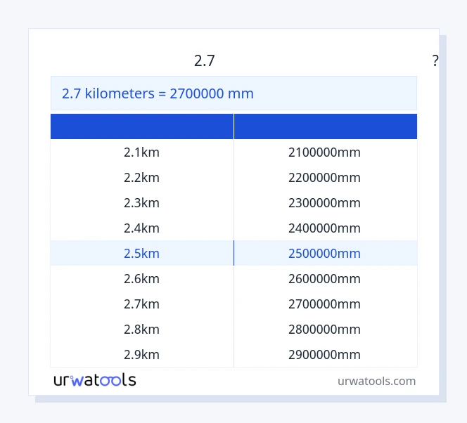 2.7 கிலோமீட்டர்கள் முதல் மில்லிமீட்டர் வரை அட்டவணை