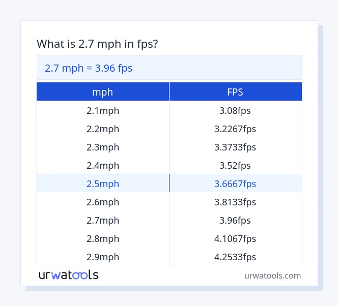 2.7 mph až fps tabulka