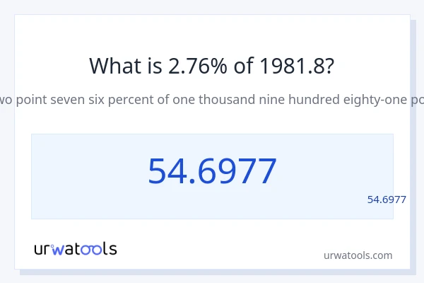 1981.8 کا 2.76% کیا ہے؟