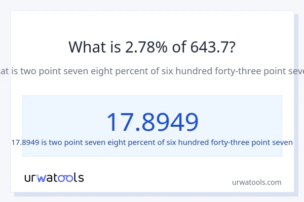 What is 2.78% of 643.7?