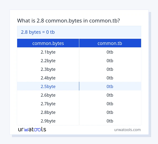 2.8 common.bytes hanggang common.tb mesa