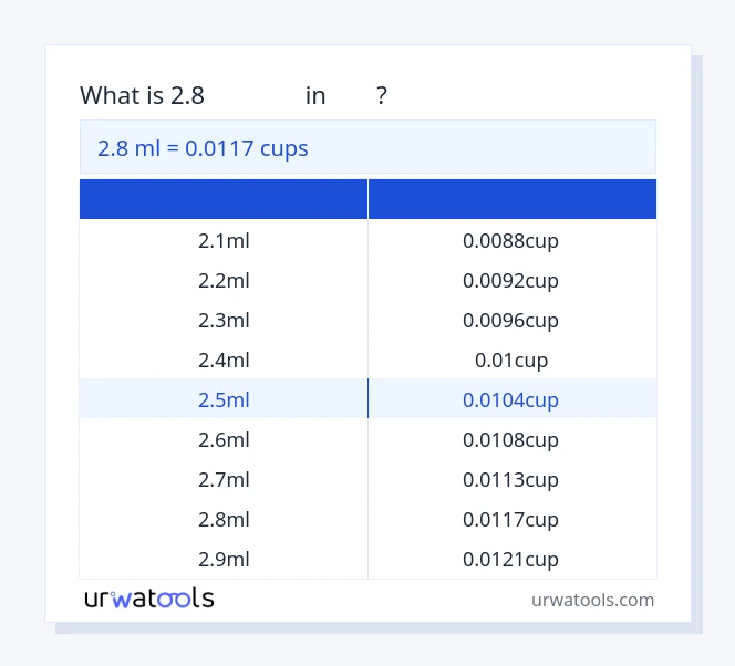 ตาราง 2.8 มิลลิลิตร ถึง ถ้วย
