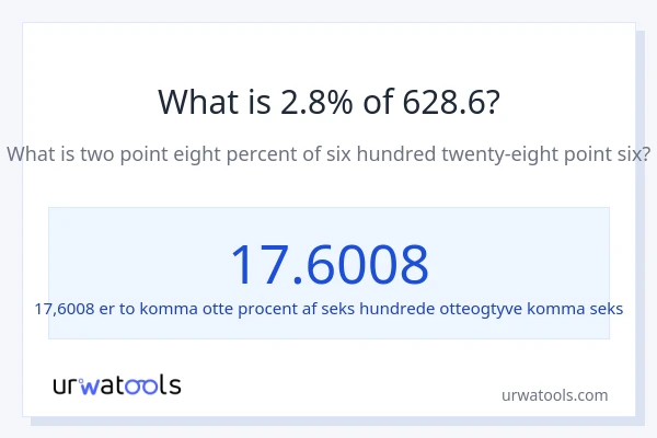Hvad er 2.8% af 628.6?