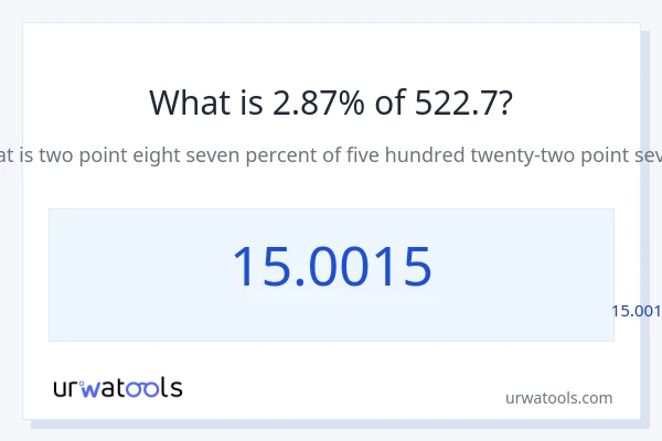 מה זה 2.87% מתוך 522.7?