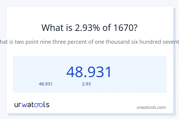 2.93% ของ 1670 คือเท่าไร?