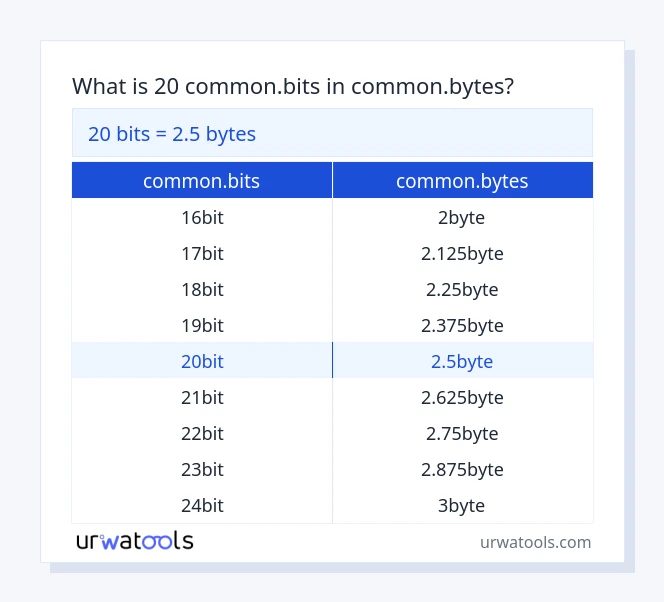20 common.bits to common.bytes table