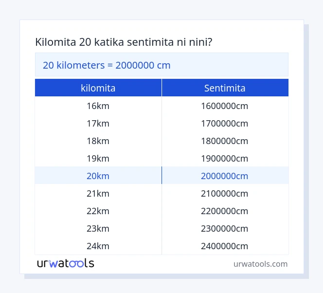 Jedwali la 20 kilomita hadi sentimita