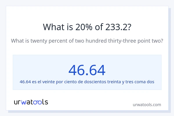 ¿Qué es el 20% de 233.2?