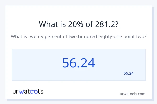 מה זה 20% מתוך 281.2?
