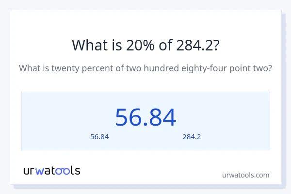 20% ของ 284.2 คือเท่าไร?