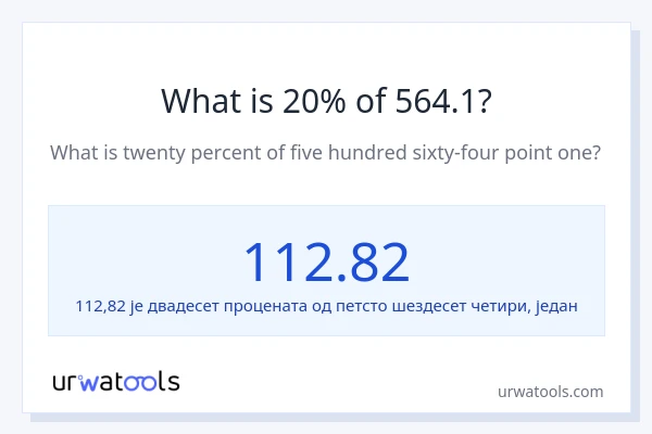 Колико је 20% од 564.1?