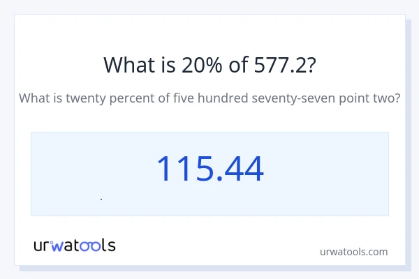 577.2 નું 20% કેટલું થાય?