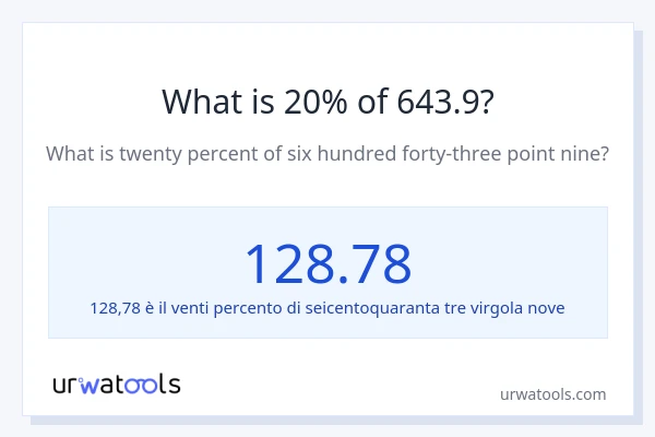 Qual è il 20% di 643.9?