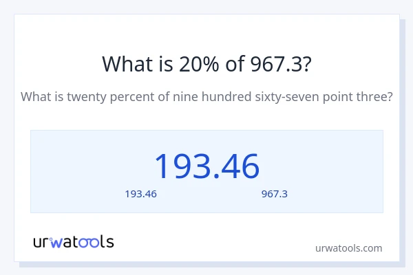 20% ของ 967.3 คือเท่าไร?