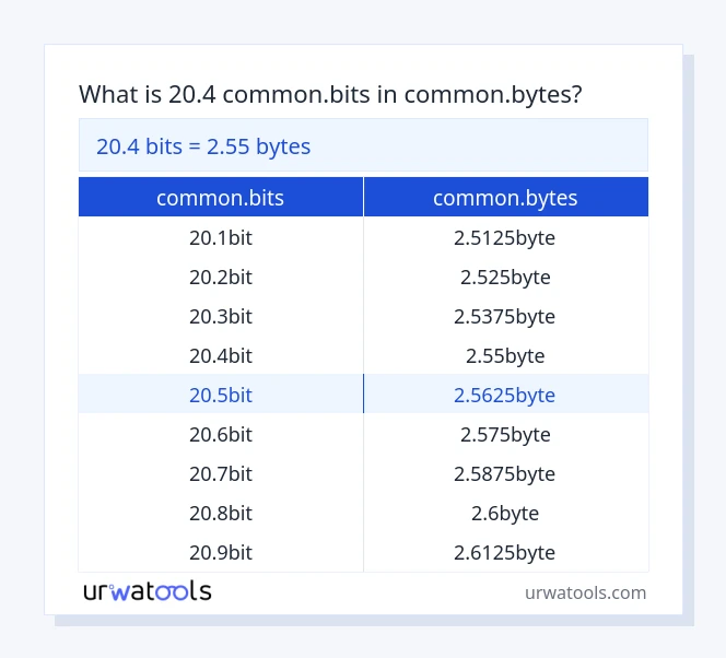 20.4 common.bits മുതൽ common.bytes വരെയുള്ള പട്ടിക