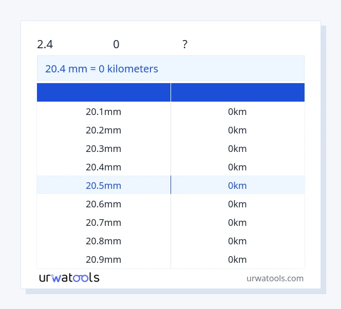 20.4 મિલીમીટર થી કિલોમીટર કોષ્ટક