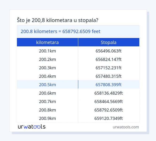 200.8 kilometara do stopala tablica