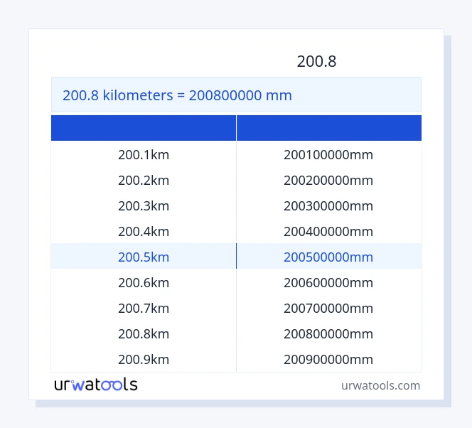 جدول 200.8 کیلومتر تا میلی‌متر