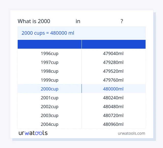 2000 കപ്പുകൾ മുതൽ മില്ലിലിറ്റർ വരെയുള്ള പട്ടിക