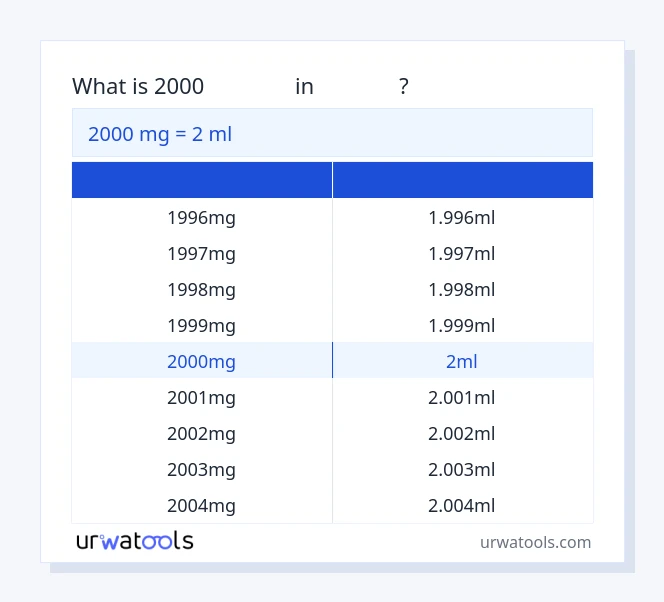 ตาราง 2000 มิลลิกรัม ถึง มิลลิลิตร