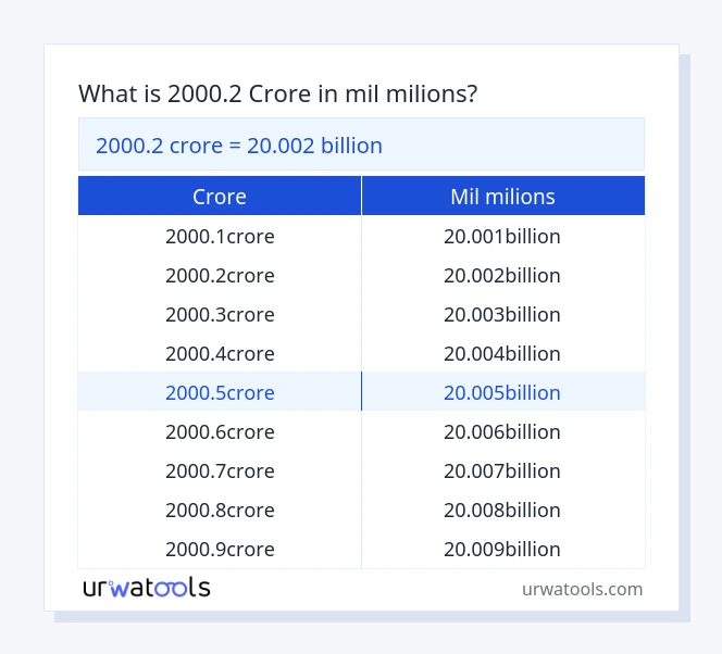 Taula 2000.2 crore a mil milions