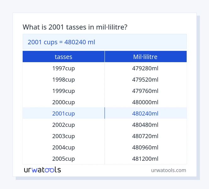 Taula 2001 tasses a mil·lilitre