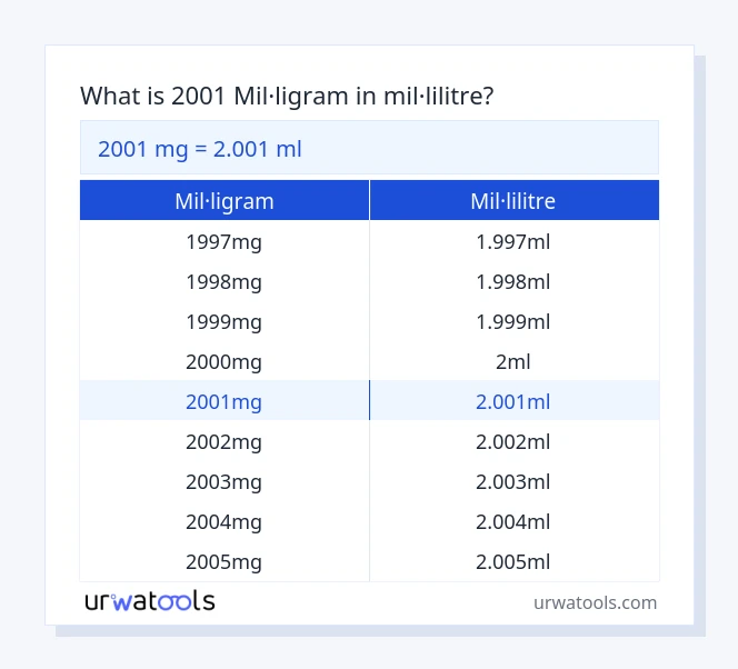 Taula 2001 mil·ligram a mil·lilitre