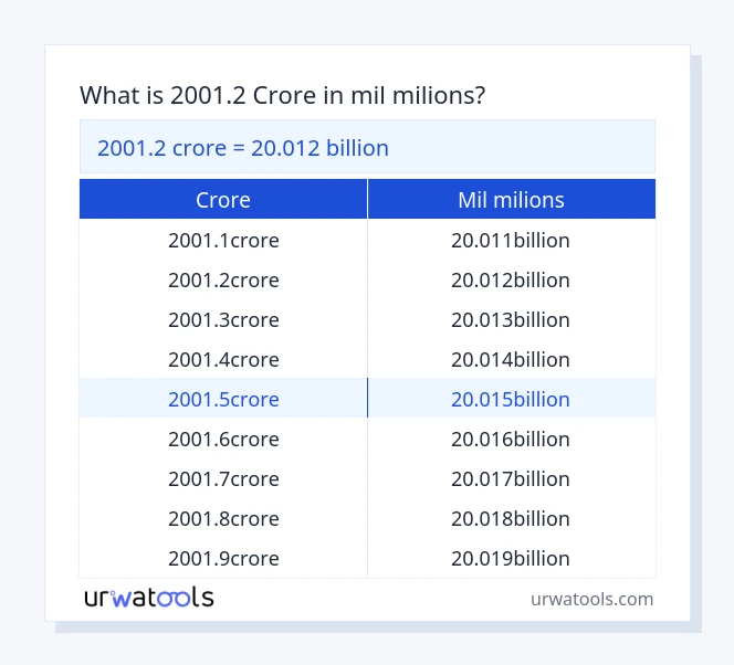 Taula 2001.2 crore a mil milions