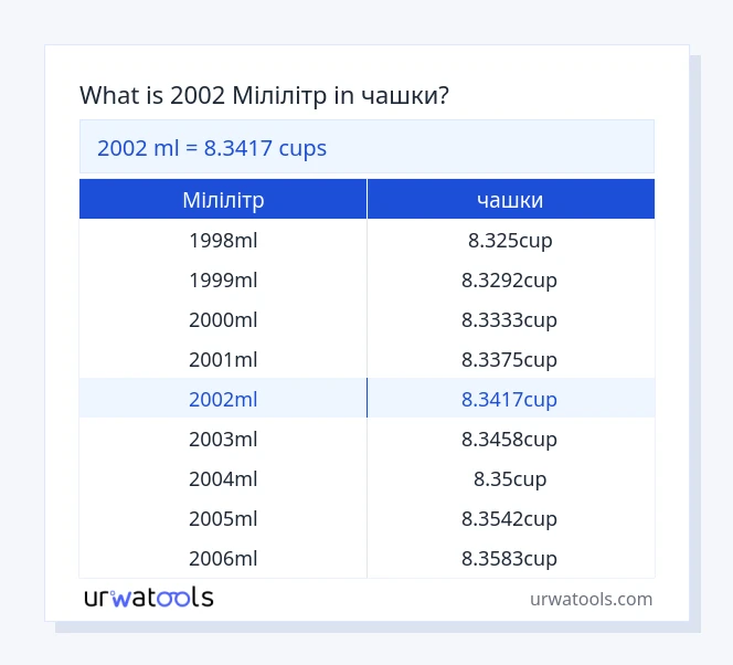 2002 Мілілітр до чашки таблиці