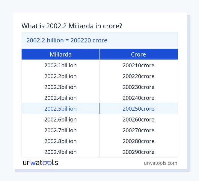 2002.2 miliarda až crore tabulka
