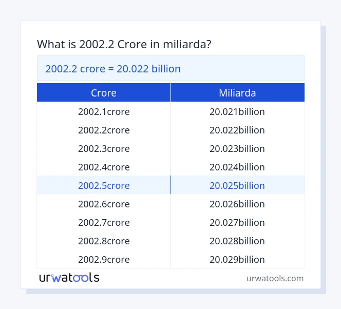 2002.2 crore až miliarda tabulka