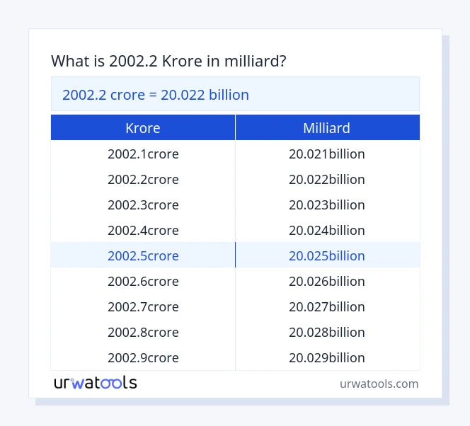 2002.2 krore til milliard tabel