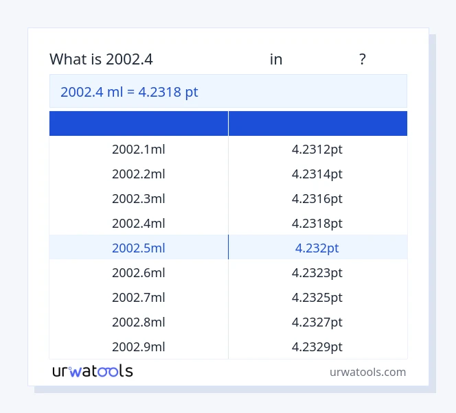2002.4 മില്ലിലിറ്റർ മുതൽ പോയിന്റ് വരെയുള്ള പട്ടിക