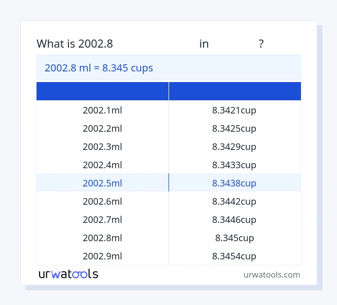 2002.8 മില്ലിലിറ്റർ മുതൽ കപ്പുകൾ വരെയുള്ള പട്ടിക