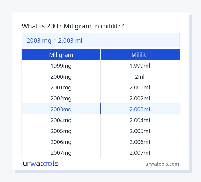 2003 miligram až mililitr tabulka