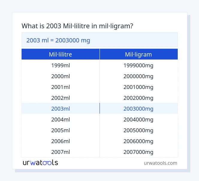 Taula 2003 mil·lilitre a mil·ligram