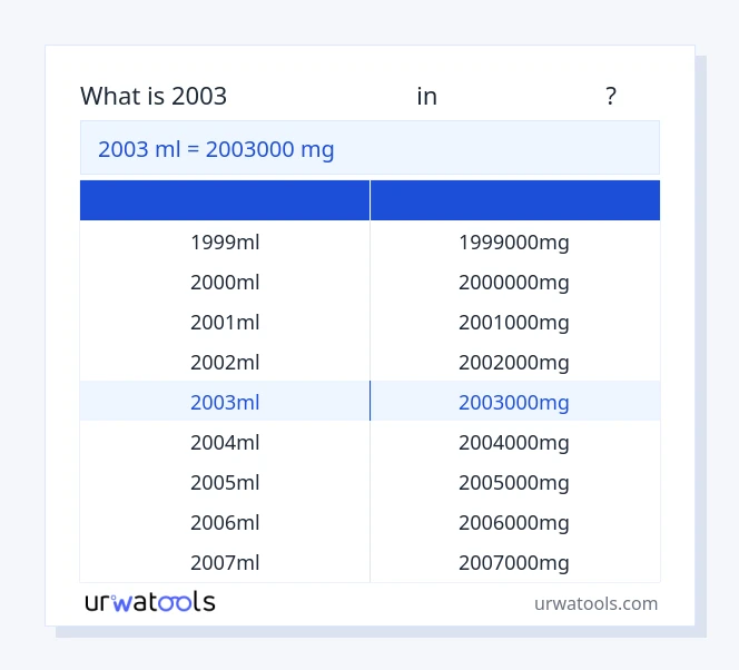 2003 മില്ലിലിറ്റർ മുതൽ മില്ലിഗ്രാം വരെയുള്ള പട്ടിക