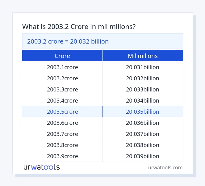Taula 2003.2 crore a mil milions