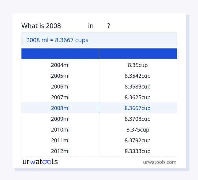 ตาราง 2008 มิลลิลิตร ถึง ถ้วย