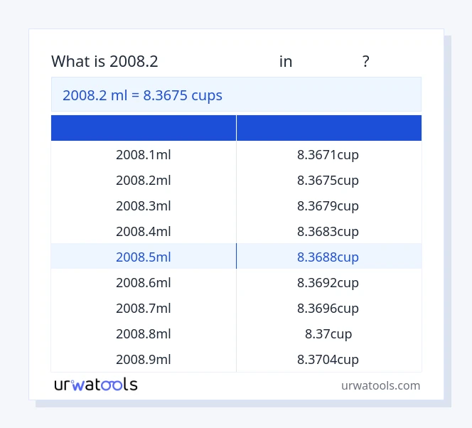 2008.2 മില്ലിലിറ്റർ മുതൽ കപ്പുകൾ വരെയുള്ള പട്ടിക