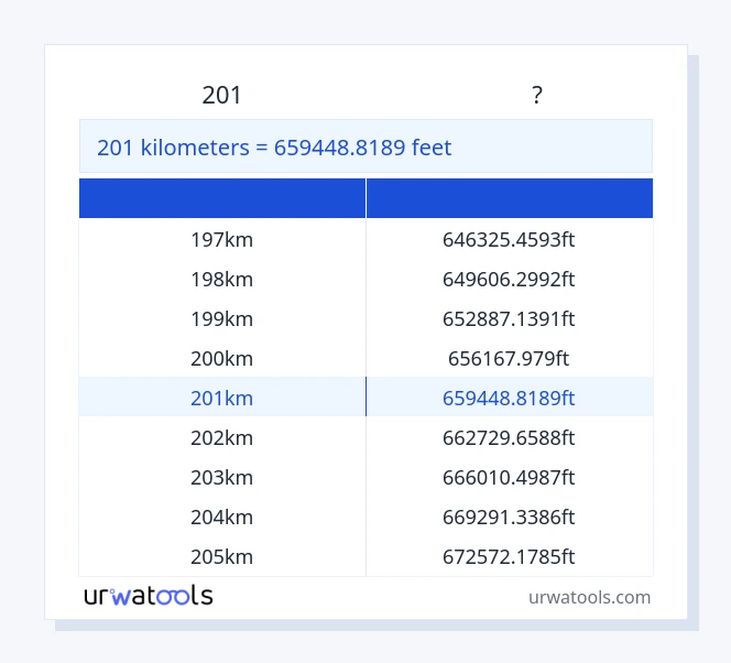 201 ಕಿಲೋಮೀಟರ್‌ಗಳು ರಿಂದ ಅಡಿ ಕೋಷ್ಟಕ