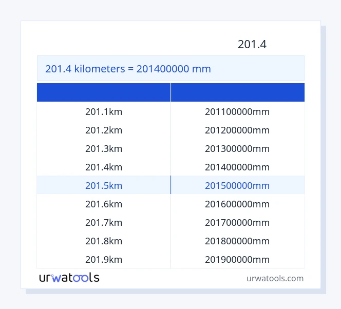 جدول 201.4 کیلومتر تا میلی‌متر