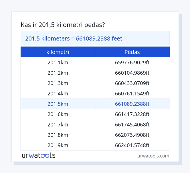 201.5 kilometri līdz pēdas tabulai