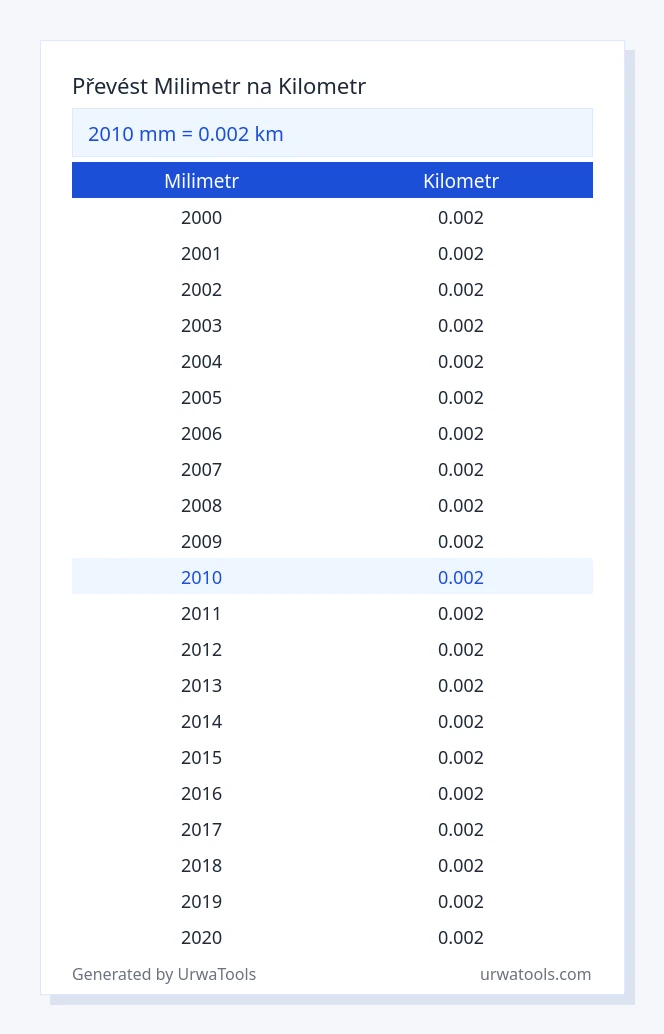 2010 milimetr až kilometr tabulka