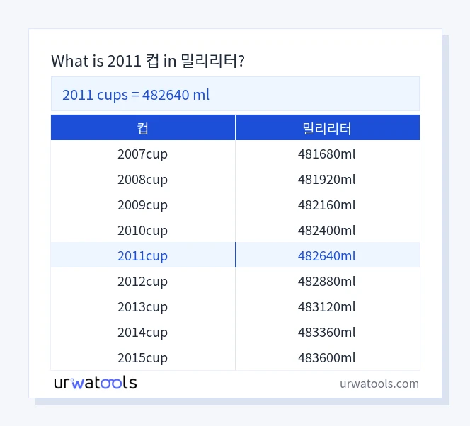 2011 컵에서 밀리리터 표